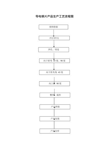 产品生产工艺流程图最新整理