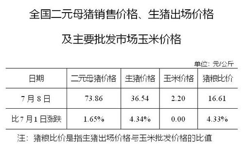 全国二元母猪销售价格 生猪出场价格及主要批发市场玉米价格 7月8日